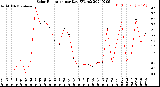 Milwaukee Weather Solar Radiation<br>per Day KW/m2