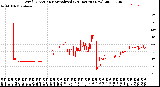 Milwaukee Weather Wind Direction<br>Normalized<br>(24 Hours) (New)