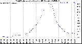 Milwaukee Weather Wind Chill<br>Hourly Average<br>(24 Hours)