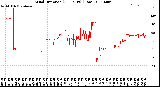 Milwaukee Weather Wind Direction<br>(24 Hours) (Raw)