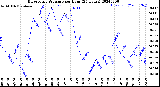 Milwaukee Weather Barometric Pressure<br>per Hour<br>(24 Hours)