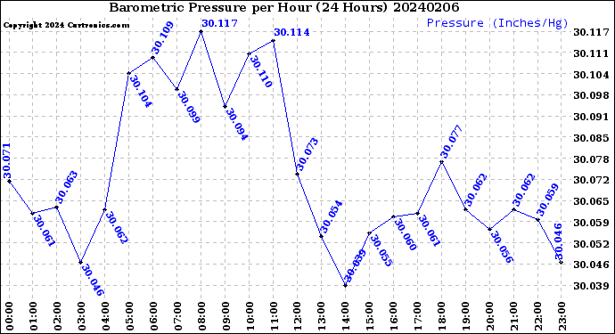 Milwaukee Weather Barometric Pressure<br>per Hour<br>(24 Hours)