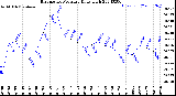 Milwaukee Weather Barometric Pressure<br>Daily High