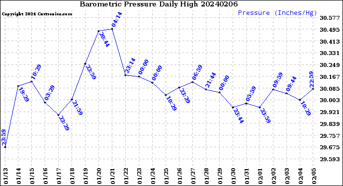 Milwaukee Weather Barometric Pressure<br>Daily High