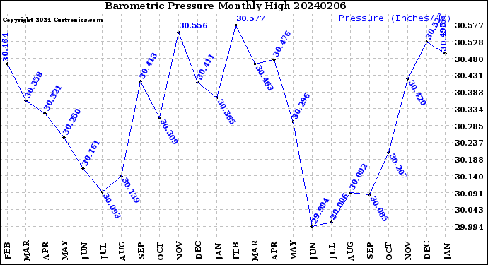 Milwaukee Weather Barometric Pressure<br>Monthly High