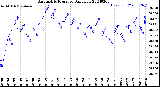 Milwaukee Weather Barometric Pressure<br>Daily Low