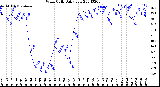 Milwaukee Weather Wind Chill<br>Daily Low