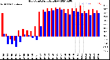 Milwaukee Weather Dew Point<br>Daily High/Low