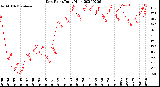 Milwaukee Weather Dew Point<br>Daily High