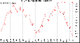 Milwaukee Weather Dew Point<br>Monthly High