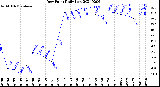 Milwaukee Weather Dew Point<br>Daily Low