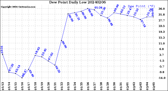 Milwaukee Weather Dew Point<br>Daily Low