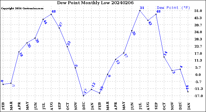 Milwaukee Weather Dew Point<br>Monthly Low