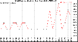 Milwaukee Weather Evapotranspiration<br>per Day (Ozs sq/ft)