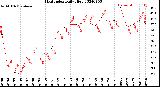 Milwaukee Weather Heat Index<br>Daily High