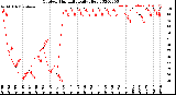 Milwaukee Weather Outdoor Humidity<br>Daily High