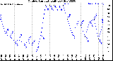 Milwaukee Weather Outdoor Humidity<br>Daily Low