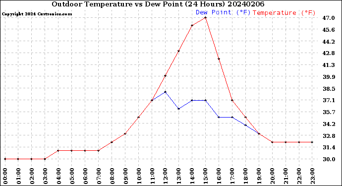 Milwaukee Weather Outdoor Temperature<br>vs Dew Point<br>(24 Hours)