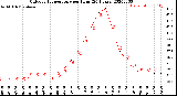 Milwaukee Weather Outdoor Temperature<br>per Hour<br>(24 Hours)