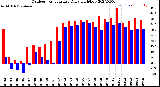 Milwaukee Weather Outdoor Temperature<br>Daily High/Low