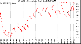 Milwaukee Weather Outdoor Temperature<br>Daily High