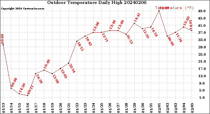 Milwaukee Weather Outdoor Temperature<br>Daily High