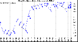 Milwaukee Weather Outdoor Temperature<br>Daily Low