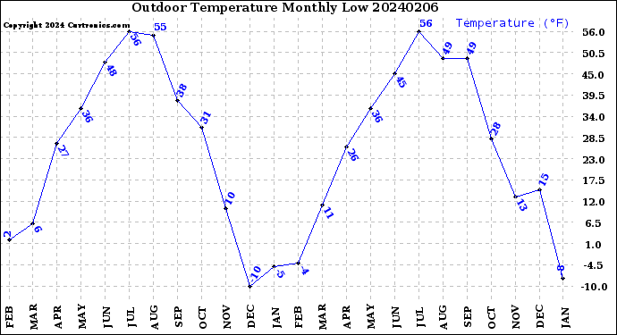 Milwaukee Weather Outdoor Temperature<br>Monthly Low