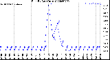 Milwaukee Weather Rain<br>By Day<br>(Inches)