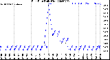 Milwaukee Weather Rain Rate<br>Daily High