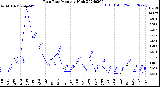 Milwaukee Weather Rain Rate<br>Monthly High