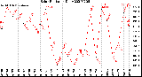 Milwaukee Weather Solar Radiation<br>Daily