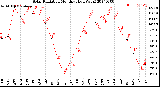 Milwaukee Weather Solar Radiation<br>Monthly High W/m2