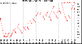 Milwaukee Weather THSW Index<br>Daily High