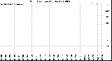 Milwaukee Weather Wind Direction<br>(By Day)