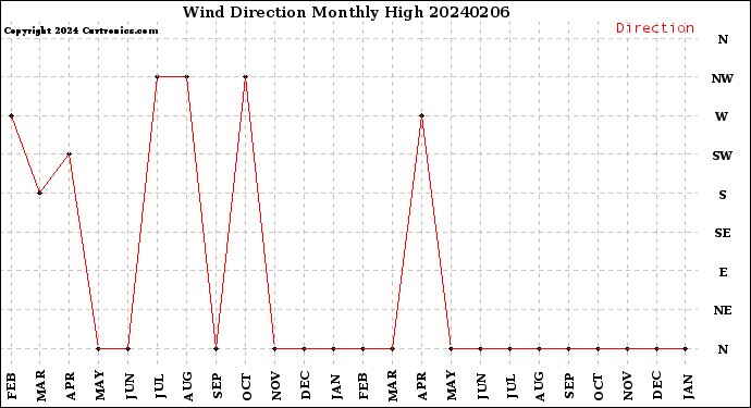 Milwaukee Weather Wind Direction<br>Monthly High