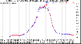 Milwaukee Weather Outdoor Temp / Dew Point<br>by Minute<br>(24 Hours) (Alternate)