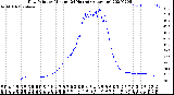 Milwaukee Weather Dew Point<br>by Minute<br>(24 Hours) (Alternate)