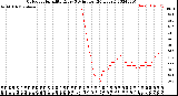 Milwaukee Weather Outdoor Humidity<br>Every 5 Minutes<br>(24 Hours)