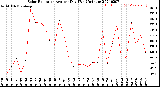 Milwaukee Weather Solar Radiation<br>Avg per Day W/m2/minute