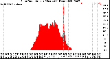 Milwaukee Weather Solar Radiation<br>per Minute<br>(24 Hours)