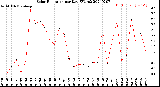 Milwaukee Weather Solar Radiation<br>per Day KW/m2