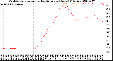 Milwaukee Weather Outdoor Temperature<br>vs Heat Index<br>per Minute<br>(24 Hours)