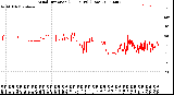 Milwaukee Weather Wind Direction<br>(24 Hours) (Raw)