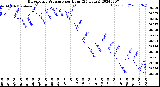 Milwaukee Weather Barometric Pressure<br>per Hour<br>(24 Hours)