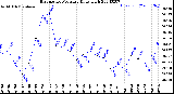 Milwaukee Weather Barometric Pressure<br>Daily High