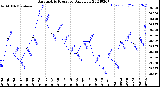 Milwaukee Weather Barometric Pressure<br>Daily Low