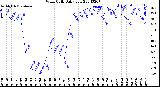 Milwaukee Weather Wind Chill<br>Daily Low