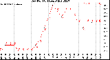 Milwaukee Weather Dew Point<br>(24 Hours)