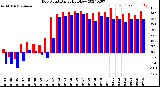 Milwaukee Weather Dew Point<br>Daily High/Low